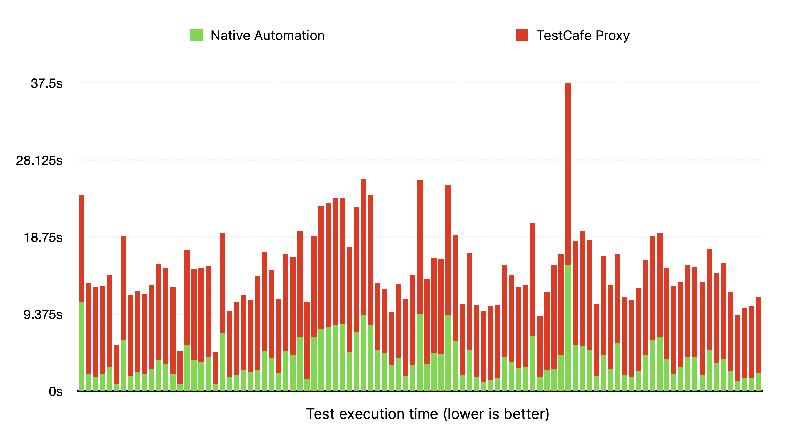 Test runtime comparison